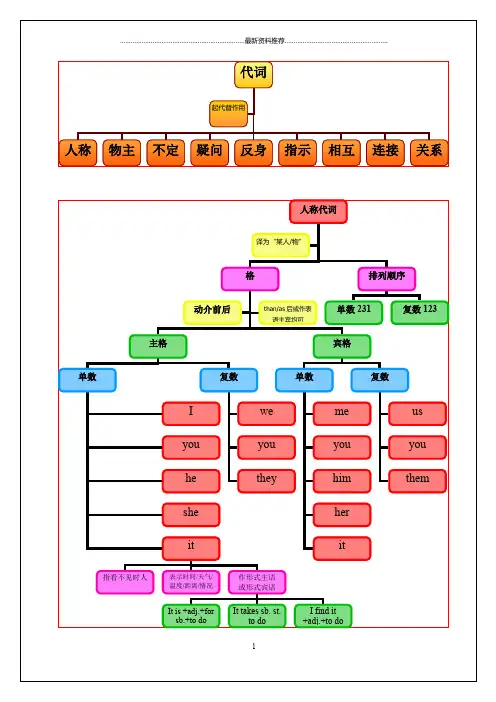 代词思维导图精编版