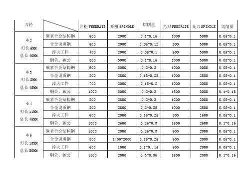 刀具切削进给参数表