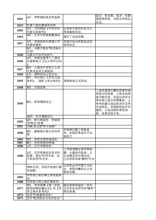 历史大事年表(一战、二战、冷战)