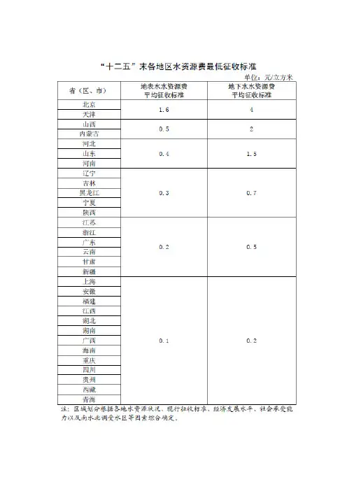 水资源费征收标准