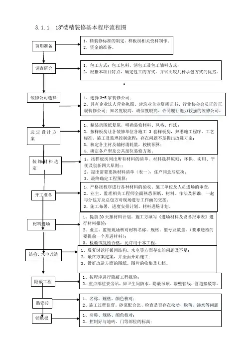 房地产项目精装修基本程序流程图_18页