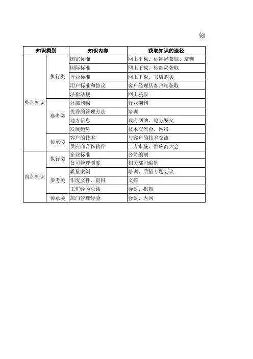 质量认证知识管理清单