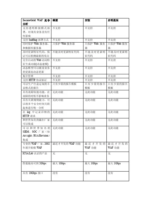 WAF竞争分析（启明、安恒、绿盟）