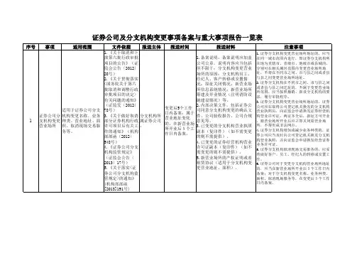 证券公司及分支机构变更事项备案与重大事项报告一览表xls