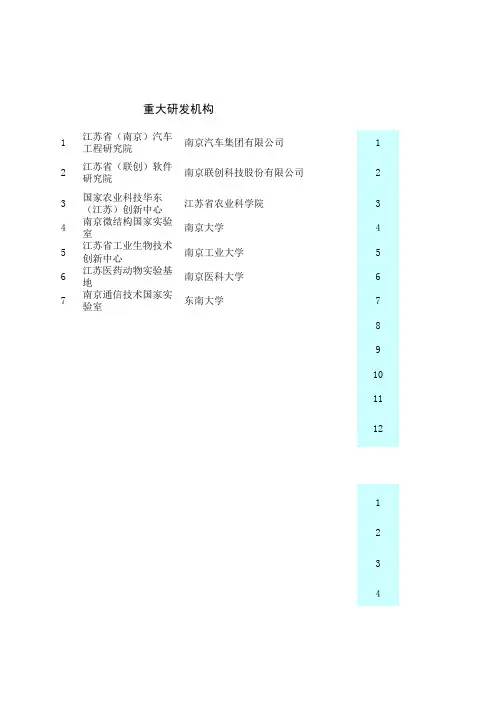 江苏省研发机构汇总