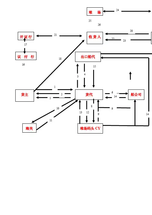 集装箱班轮运输单证流程图