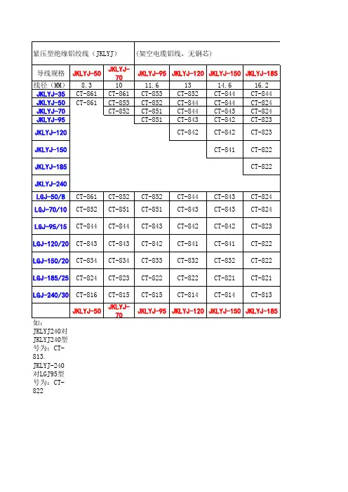 C型线夹选型表,很好用哦