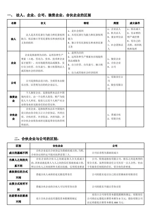 企业、法人、公司、独资、合伙企业的区别