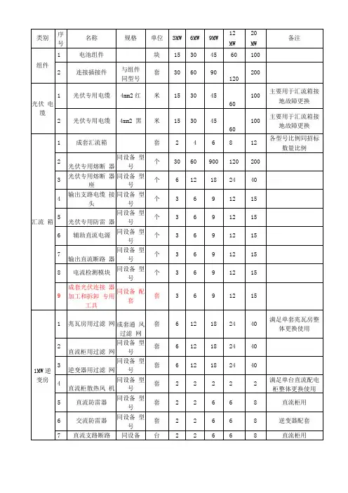 屋顶分布式光伏发电项目备品备件清单