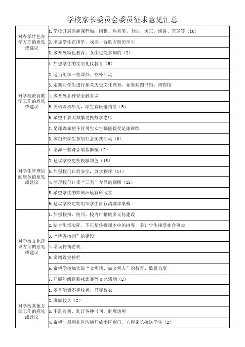 家长委员会征求意见表