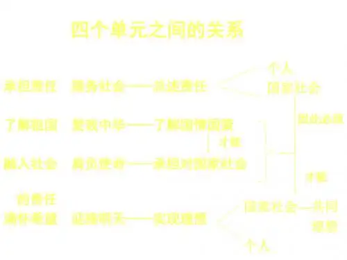 九年级政治责任与角色同在1(201909)