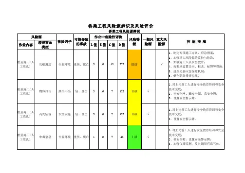 桥梁工程风险源辨识及风险评价清单