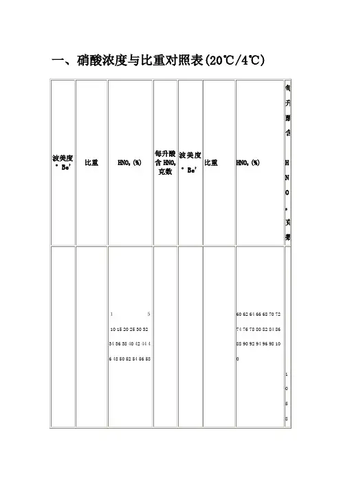 硝酸浓度与比重对照表