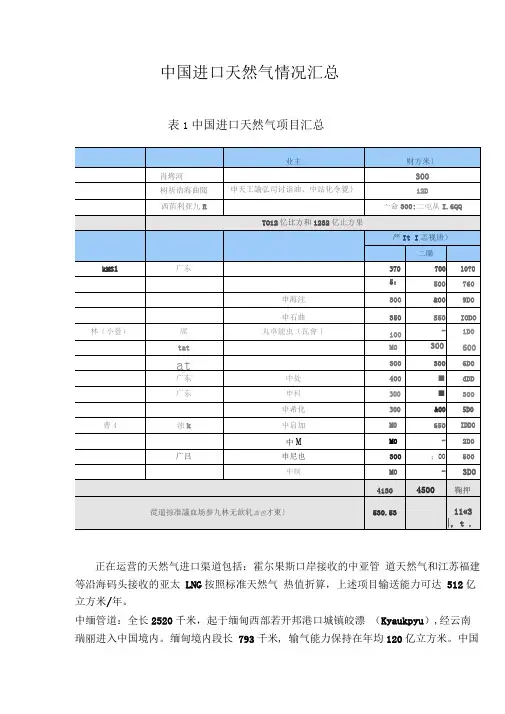 中国进口天然气情况汇总