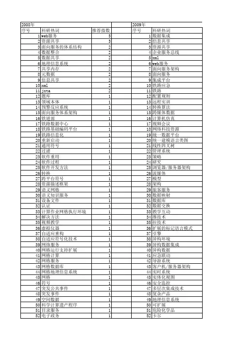 【计算机应用】_共享平台_期刊发文热词逐年推荐_20140726