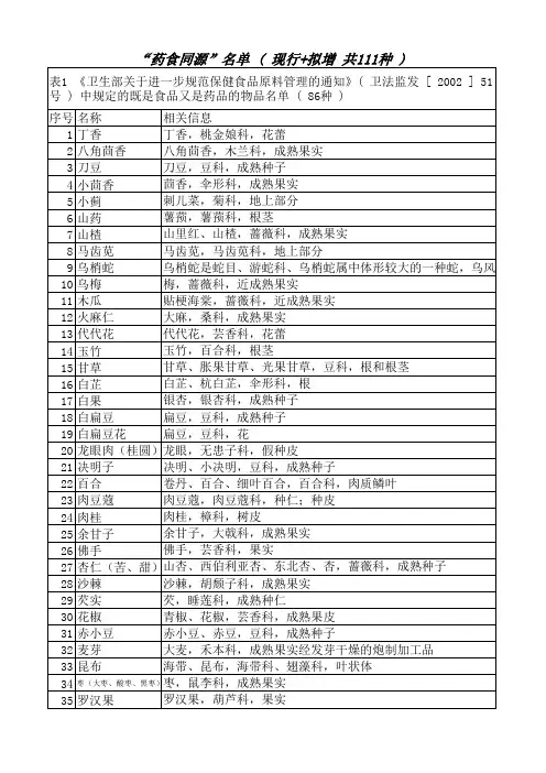 药食同源药材名单(111种)2018.12