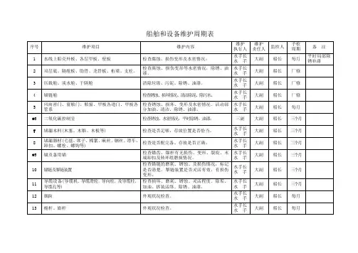 船舶和设备维护周期表汇总