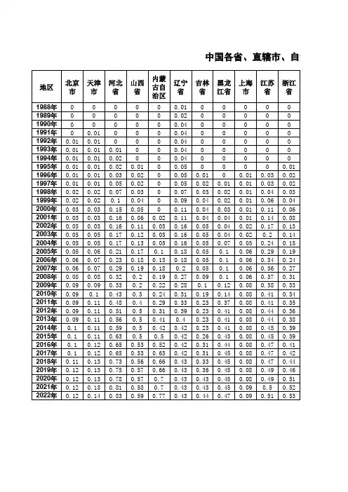 中国各省、直辖市、自治区1988年-2022年高速公路历年累计通车里程