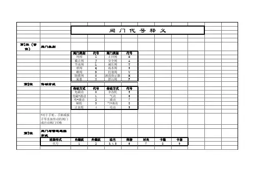 阀门代号释义