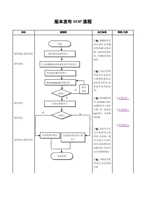 应用软件发布SOP