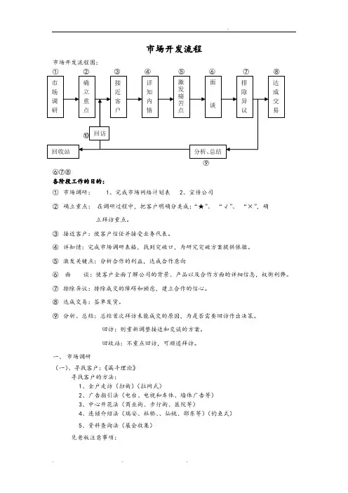 市场开发业务流程图