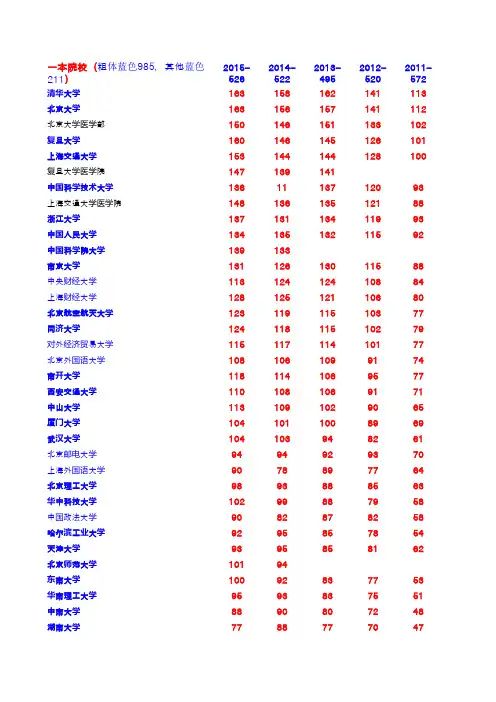 湖南省近8年(2007-2015)本科一批(理工类)各大学录取分数线