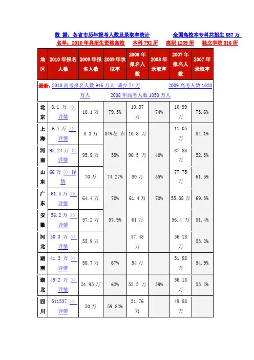 2010年高考报名人数—全国各省市高考报名人数、招生计划数及各地历年高考录取率