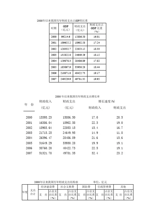 1978年以来我国历年财政支出占GDP的比重
