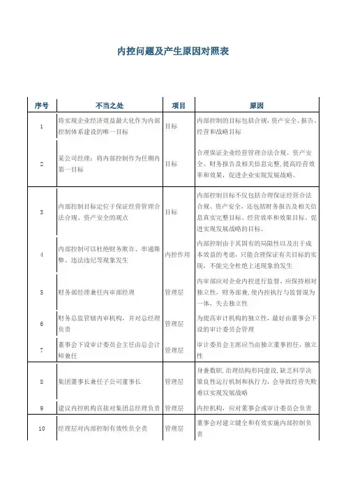 常见内部控制不当之处