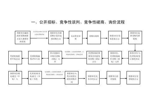 一、公开招标、竞争性谈判、竞争性磋商、询价流程
