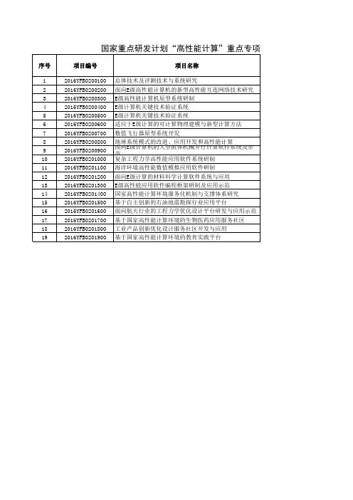 4“高性能计算”重点专项进入审核环节的2016年度项目公示清单