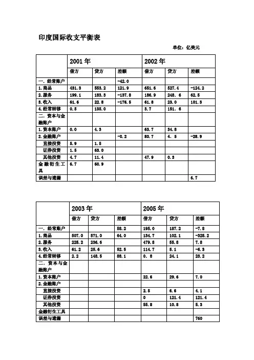 印度国际收支平衡表