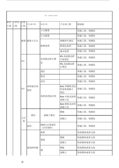 市政工程单位分部分项工程划分表