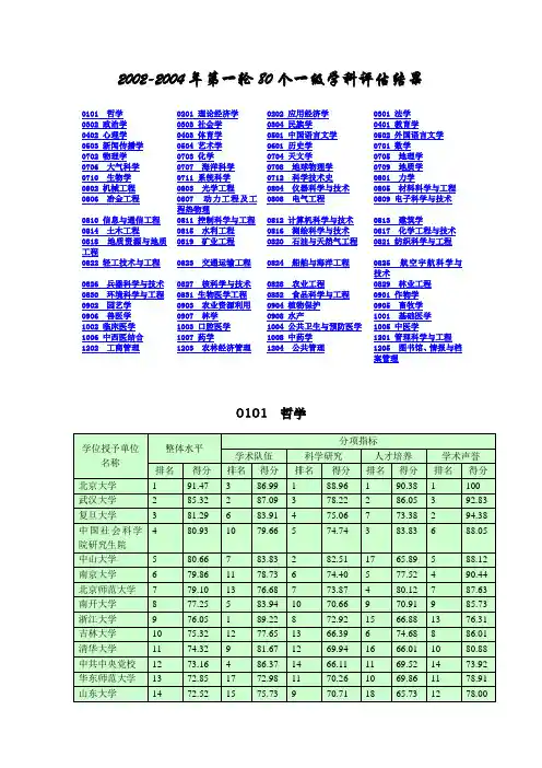 2019年2002-2004年学科评估结果第一轮.doc