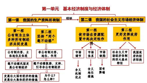 第一单元 生产资料所有制与经济体制(单元复习)高一政治《经济与社会》课件(统编版必修2)