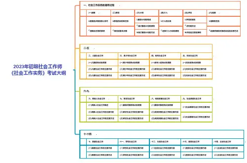 2023年初级社会工作师《社会工作实务》考试大纲