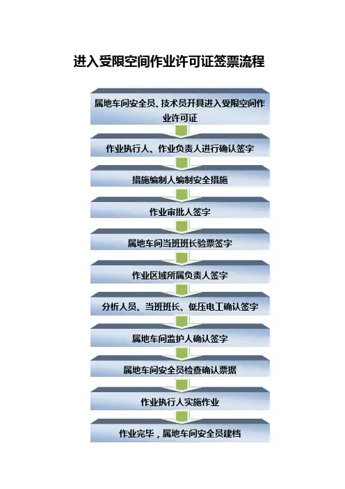 受限空间作业许可证的办理流程及填写标准