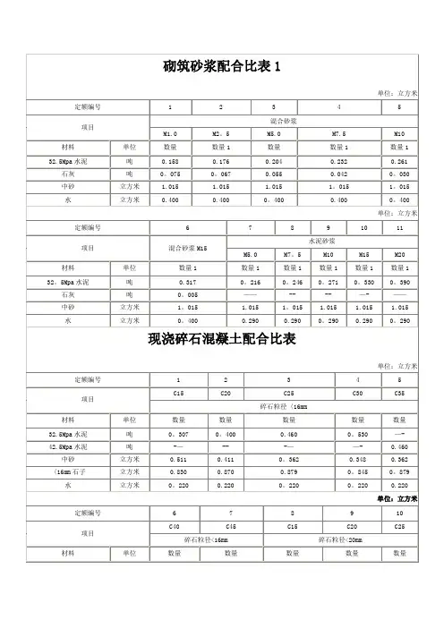 砌筑砂浆配合比表