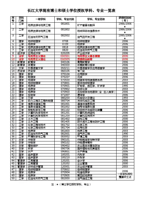 长江大学硕士点