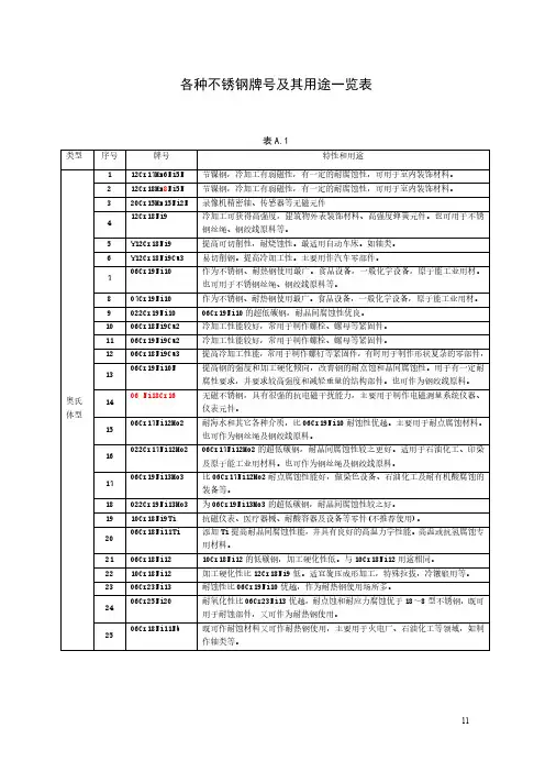 各种不锈钢牌号及其用途一览表