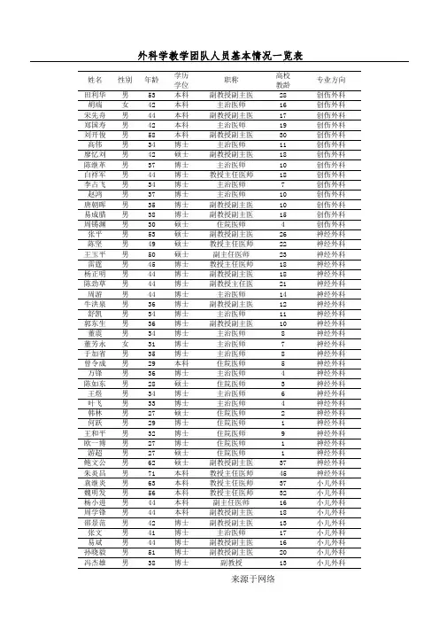 外科学教学团队人员基本情况一览表格模板