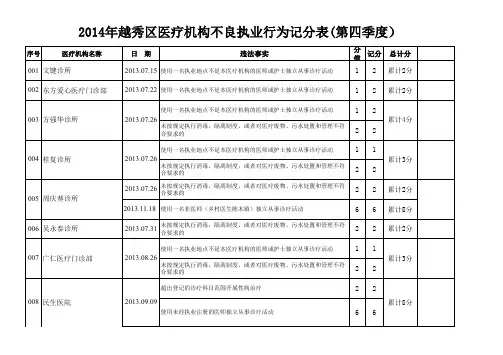 2014年越秀区医疗机构不良执业行为记分表(第四季度)