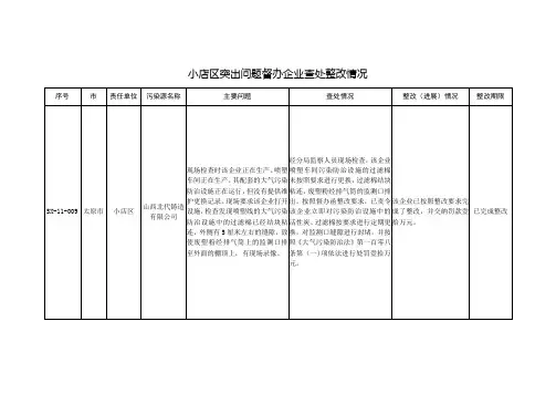 小店区突出问题督办企业查处整改情况