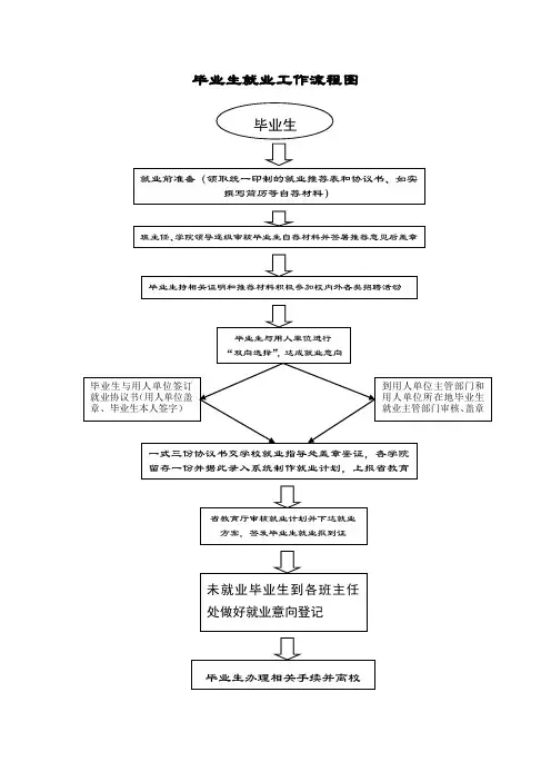 毕业生就业工作流程图