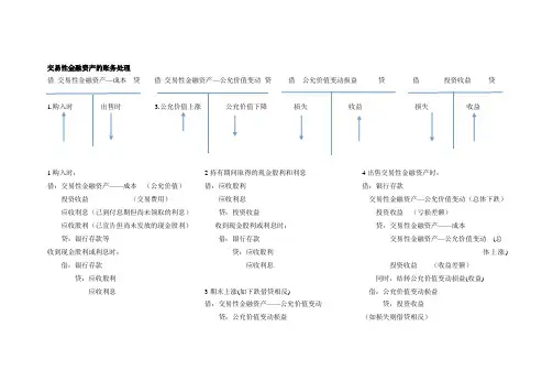 交易性金融资产的账务处理