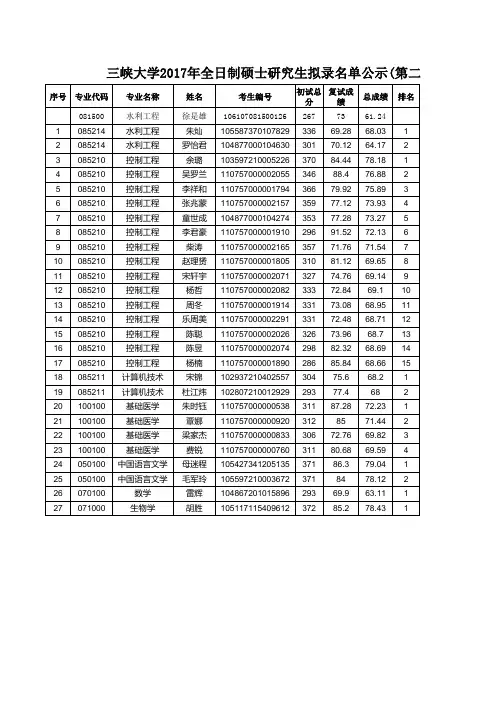 三峡大学2017年硕士研究生录取名单