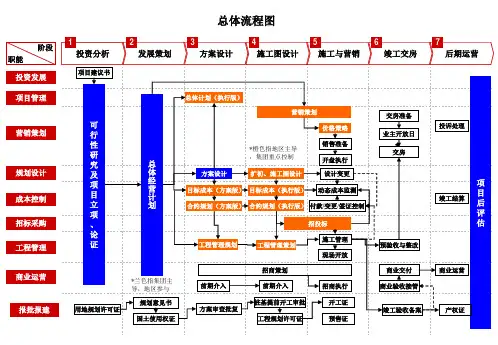流程图(一、二级)