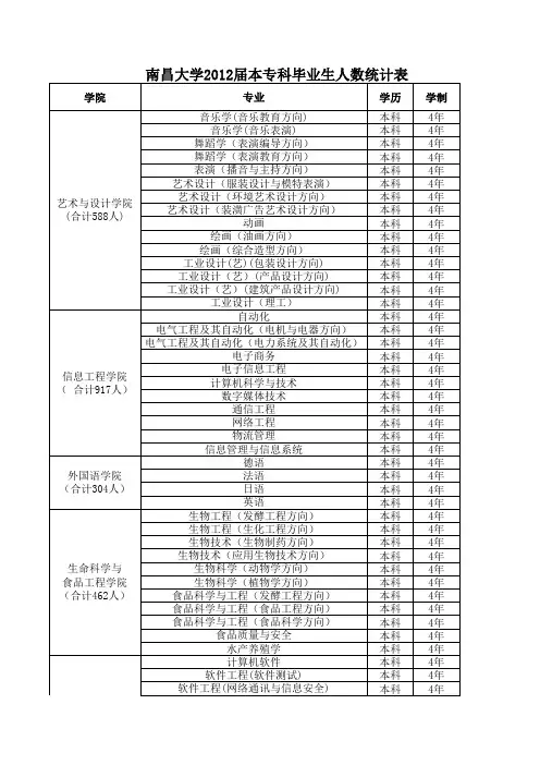 南昌大学2012届各专业毕业生人数