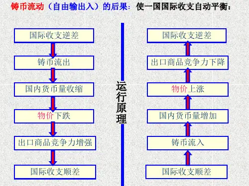 国际收支调节手段和理论共50页