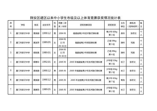 翔安区建区以来中小学生市级及以上体育竞赛获奖情况统计表